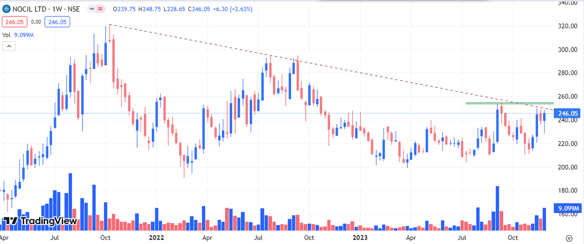 Tradedomain0206's tweet photo. NOCIL 

ABOUT TO BREAK TRENDLINE 🔥
KEEP ON RADAR 

#BREAKOUTSTOCKS #stockmarkets #stockstowatch https://t.co/3IZOx6AaMQ