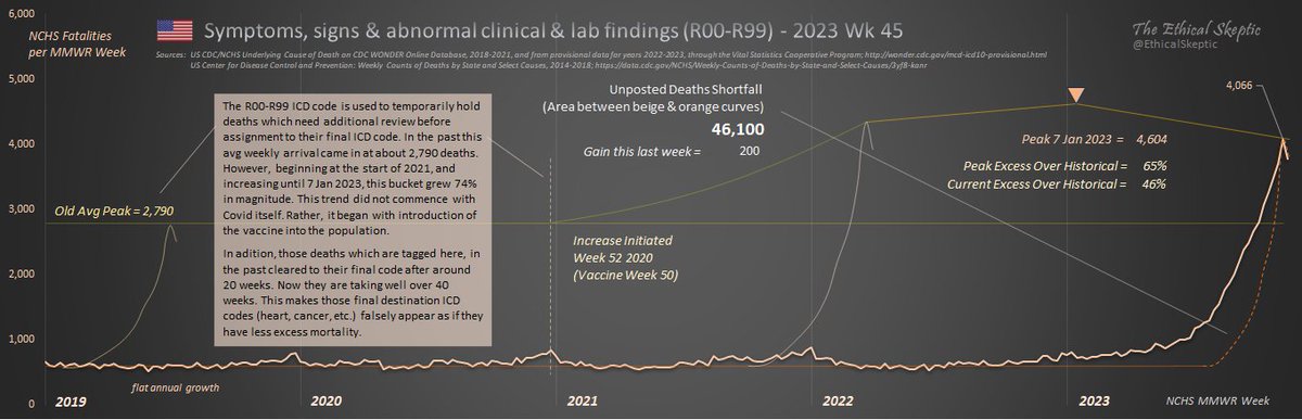 EthicalSkeptic's tweet image. It's a CDC master class in deception Brad. The unnamed person who published this, hiding inside the CDC'c clout and protection, cannot be trusted with such data.

This is like shooting fish in a barrel:

1. They used the wrong, old-age-related, ICD codes (classic heart disease…