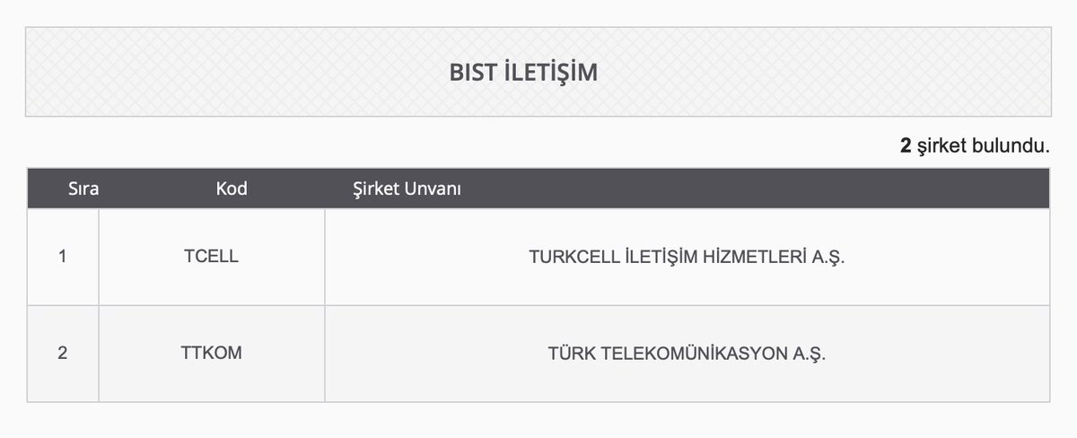 AykutKorkutataa's tweet photo. '#XKAGT ve #XMADN gibi endeksleri analiz ediyorsunuz ama hangi hisseler bu endekslerle bağlantılı?' 

Güzel soru geldi buna cevap verelim 🔽

Aşağıdaki KAP linkine tıklayarak direkt endeksler ve içerisinde bulundurdukları hisseleri görebilirsiniz.

👉https://t.co/9RrbwtwWbC https://t.co/IHZfxcSyo5