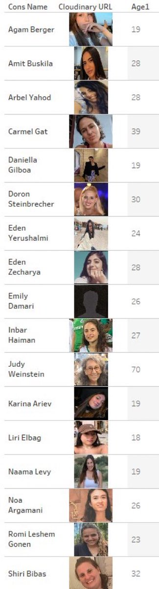 MarinaMedvin's tweet photo. Here are the 17 women still being held hostage in Gaza. https://t.co/MOEcNdE47M