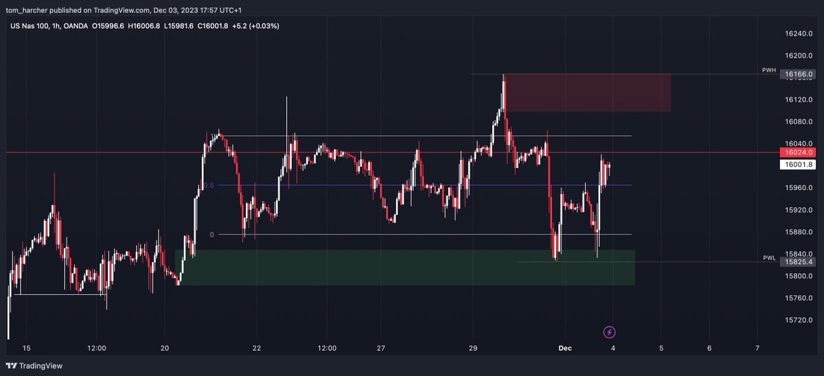 US INDEXES WEEKLY OUTLOOK
❍ Bullish momentum is incredibly strong but we're so close to important resistance areas, it feels like longing into a resistance at this point.
❍ No clear setups currently, mostly intraday thoughts. Need more PA to talk more in depth.