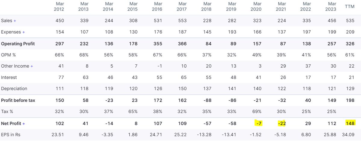 Values_Hunter's tweet photo. 3. Sanghvi Movers from 250 Crores market Cap to 3400 Crores.   

Focus is on "Head I win huge, tails I dont lose much"

Identify a lose making company and wait for it to become profitable if you have conviction 

#OperatingLeverage and #BusinessTurnaround

https://t.co/zV6tU5FD0T https://t.co/3acHwkfVGz