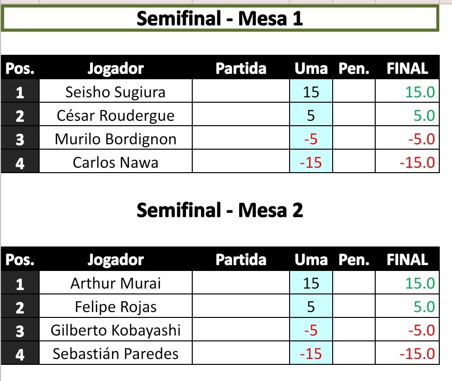 mahjongchile's tweet photo. ¡Día 2 del #SRC 2023! 🇧🇷🀄
Luego de 2 hanchan, los jugadores de Chile pasaron a Semifinales. Llegó el inevitable momento de enfrentarnos entre nosotros 😱
¡¿Quién avanzará a la final?! https://t.co/BAf8fEfPe6