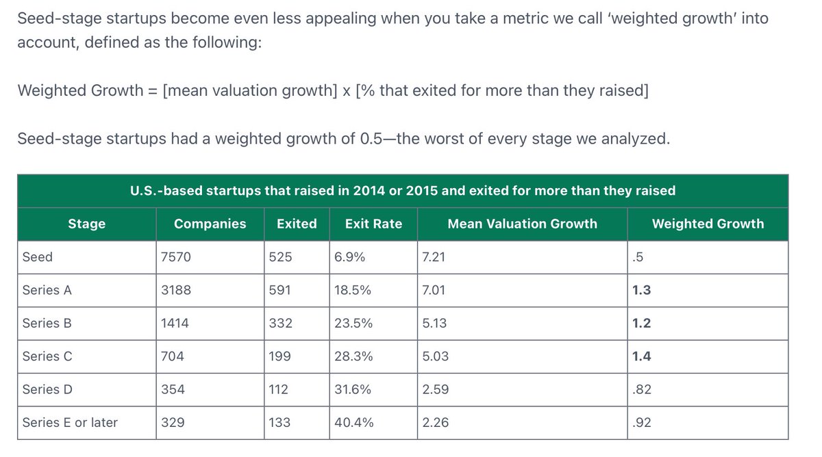 The real question I get from this dataset: why does anybody invest in seed stage startups at all? Of the 7600 seed-stage startups that raised in the US in 2014/15, only 7% ultimately exited with more capital than they raised. The mean return: -50%