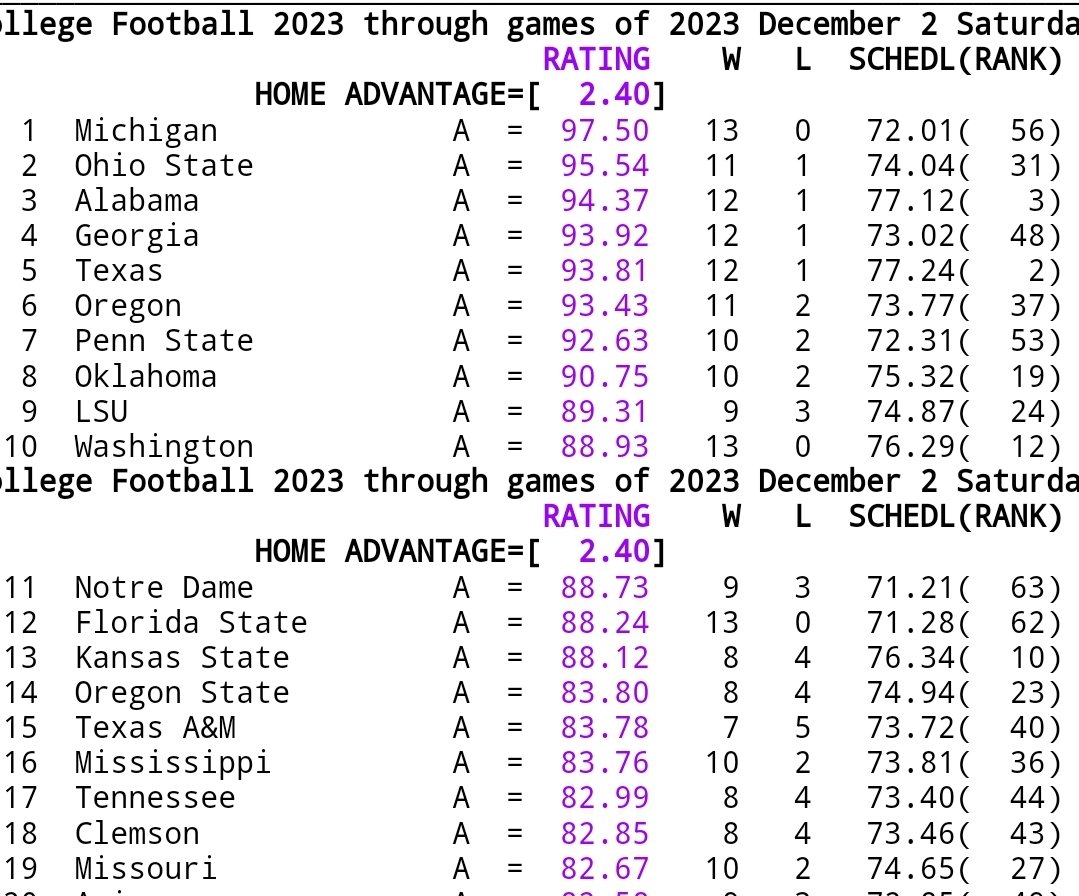 Jeff Sagarin rankings. Alabama and Texas have top 2 schedules. Florida State 62nd. Lots of different computer rankings and metrics. Just interesting to see how different methodologies rank different teams.