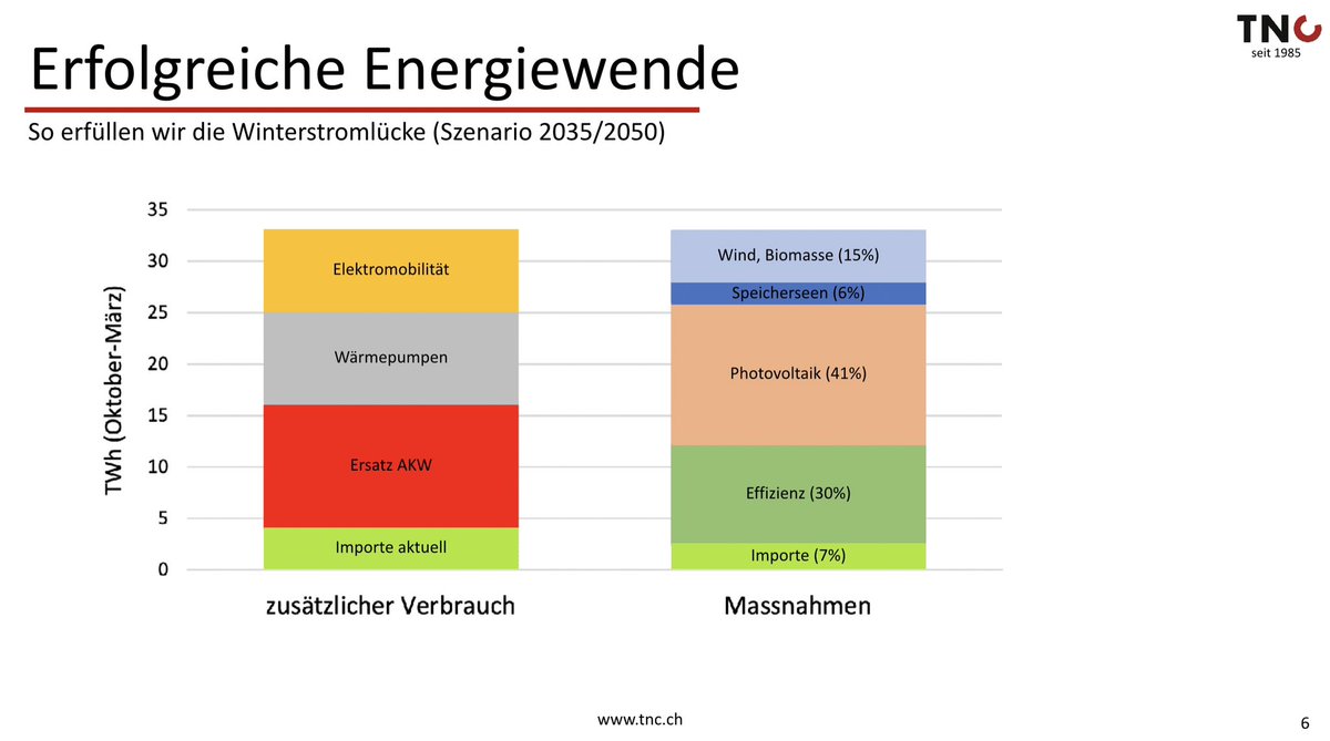 FDP Winterstromlücke? Der zusätzliche Strommverbrauch für WP &amp; E-mobilität ist in unseren Überlegungen schon enthalten. Von der 33 TWh Lücke deckt PV 44%. Energieeffizienz &amp; Erneuerbaren sind Schneller, besser &amp; günstiger. IEA „Net Zero by 2050, a Roadmap lnkd.in/ew59ZuEK