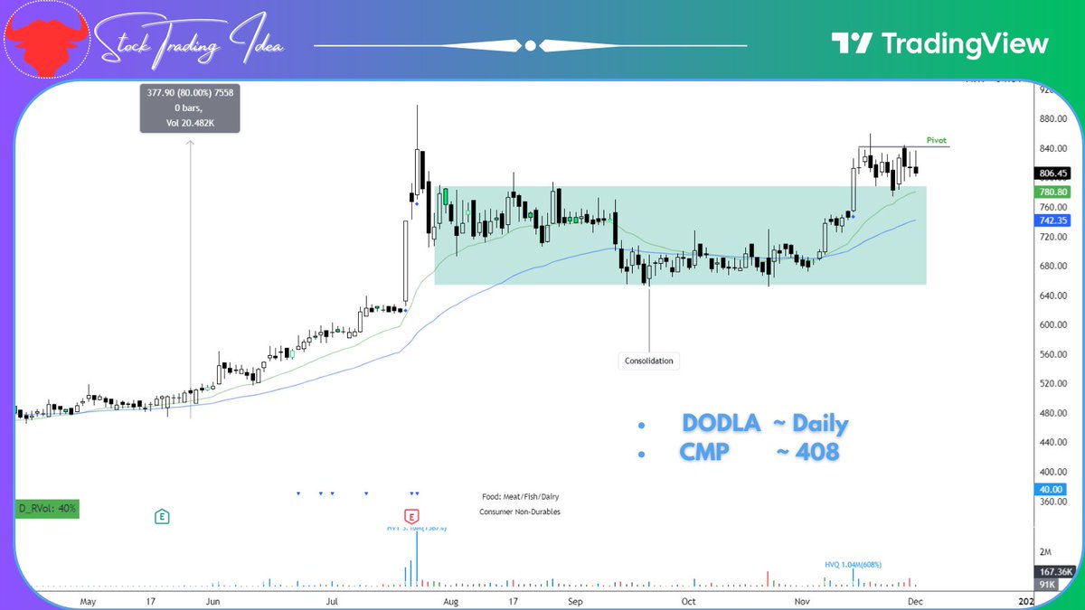 stradingidea's tweet photo. #DODLA Ready for a potential breakout !🌟

~ Price Respecting 20  &amp; 50 EMA
~ Low Volumes &amp; Price Contracting Nicely
~ Breakout above 840 Stop Swing Low
~ 80% upthrust seen in stock recentl
🤝Join us on Telegram :~ https://t.co/dzNqamTHYW https://t.co/zNEuqsphoH