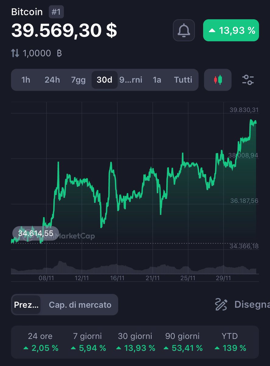 TheDigitalBat's tweet photo. Entro quando a quota 40? 
Lunedì o già stasera? 
$BTC #CoinMarketCap #Btc https://t.co/sZt4JubA8x
