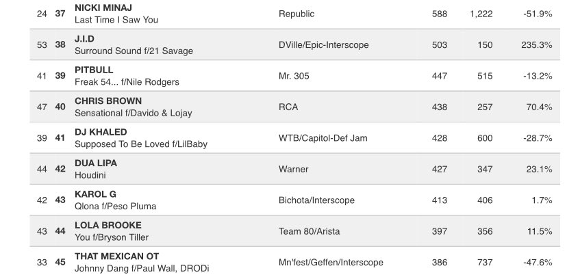 .@chrisbrown’s “Sensational” w/@davido & @Lojaymusic enters the Top 40 on the US 🇺🇸 Rhythmic Radio Mediabase Building Chart today at #40 (+7) up 70.4% in spins.