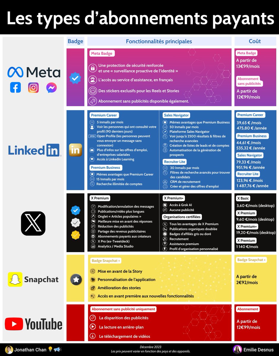 💰 Est-ce que cela vaut le coup de prendre un abonnement payant sur LinkedIn, Meta ou X ?

🤔 Pour répondre à cette question complexe, j'ai réalisé une infographie avec <a href="/emilie_desnus/">Emilie DESNUS</a>  sur les fonctionnalités principales et leurs prix.

🇪🇺 Les offres pullulent depuis la sortie