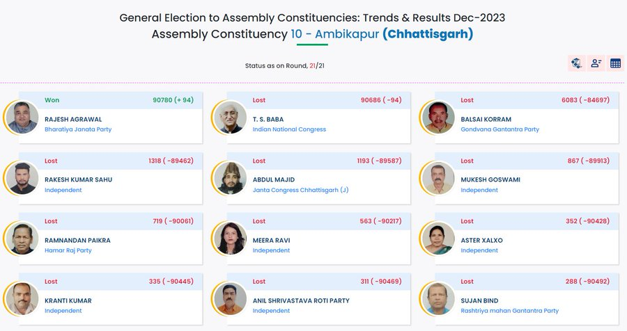 #ChhattisgarhElections2023 | BJP candidate from Ambikapur, Rajesh Agrawal won after 21st round of counting, garnering a total of 90,780 votes.  

Congress candidate TS Singh Deo lost from here.