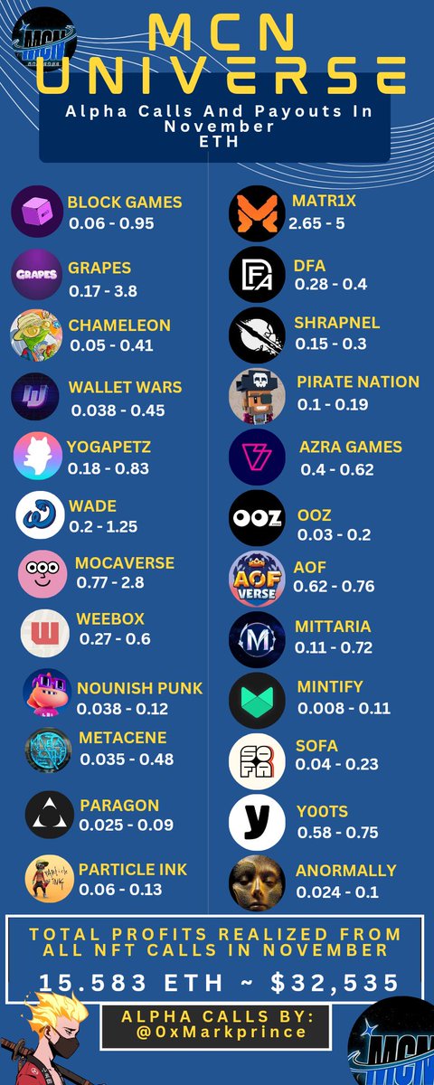 In November, Our community saw a consistent play out of alpha calls made by <a href="/0xMarkprince/">ALPHA PRINCE 🏄‍♂️</a> 
Curated in the flier are some of the most outstanding calls.

Most important thing about this great feat is that it was achieved as a community which shows the value our active community