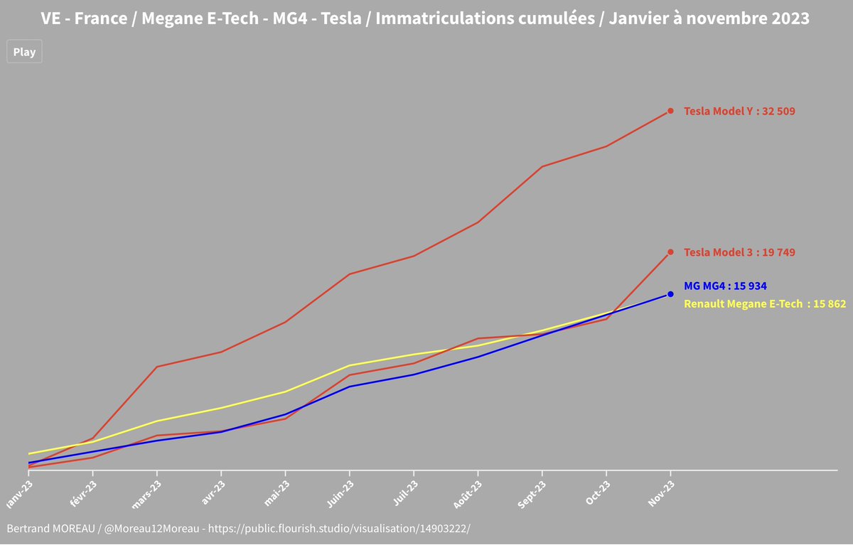 Moreau12Moreau's tweet photo. #EVStats 🚗⚡️📈
Cumul des immatriculations 🇫🇷 janvier à novembre 2023 Tesla 3&Y - MG4 - Megane E-Tech
➡️ La Megane auparavant 2ème de ce classement, est désormais distancée par les 3 autres modèles et passe ainsi 4ème, derrière la MG4.
➡️ J'ai choisi de faire un focus sur ces 4 véhicules car ils sont soit en concurrence sur le même segment (Megane / MG4), soit ils affichent des tarifs proches sur des segments différents (Megane / Tesla 3&Y).
➡️ Le mois de novembre a été atypique: les immatriculations ont notamment été tirées par celles de la Tesla Model 3 restylée, dans un contexte de fin de bonus pour certains modèles.
➡️ Top 10 des immatriculations cumulées sur 11 mois:
1- Tesla Model Y: 32509
2- Dacia Spring: 26951
3- Fiat 500: 21758
4- Peugeot E208: 21422
5- Tesla Model 3: 19749
6- MG MG4: 15934
7- Renault Megane E-Tech: 15862
8- Renault Twingo: 7407
9- Mini: 6489
10-Renault ZOE: 5519
@MGMotorFrance @renault_fr @GroupeRenaultEV