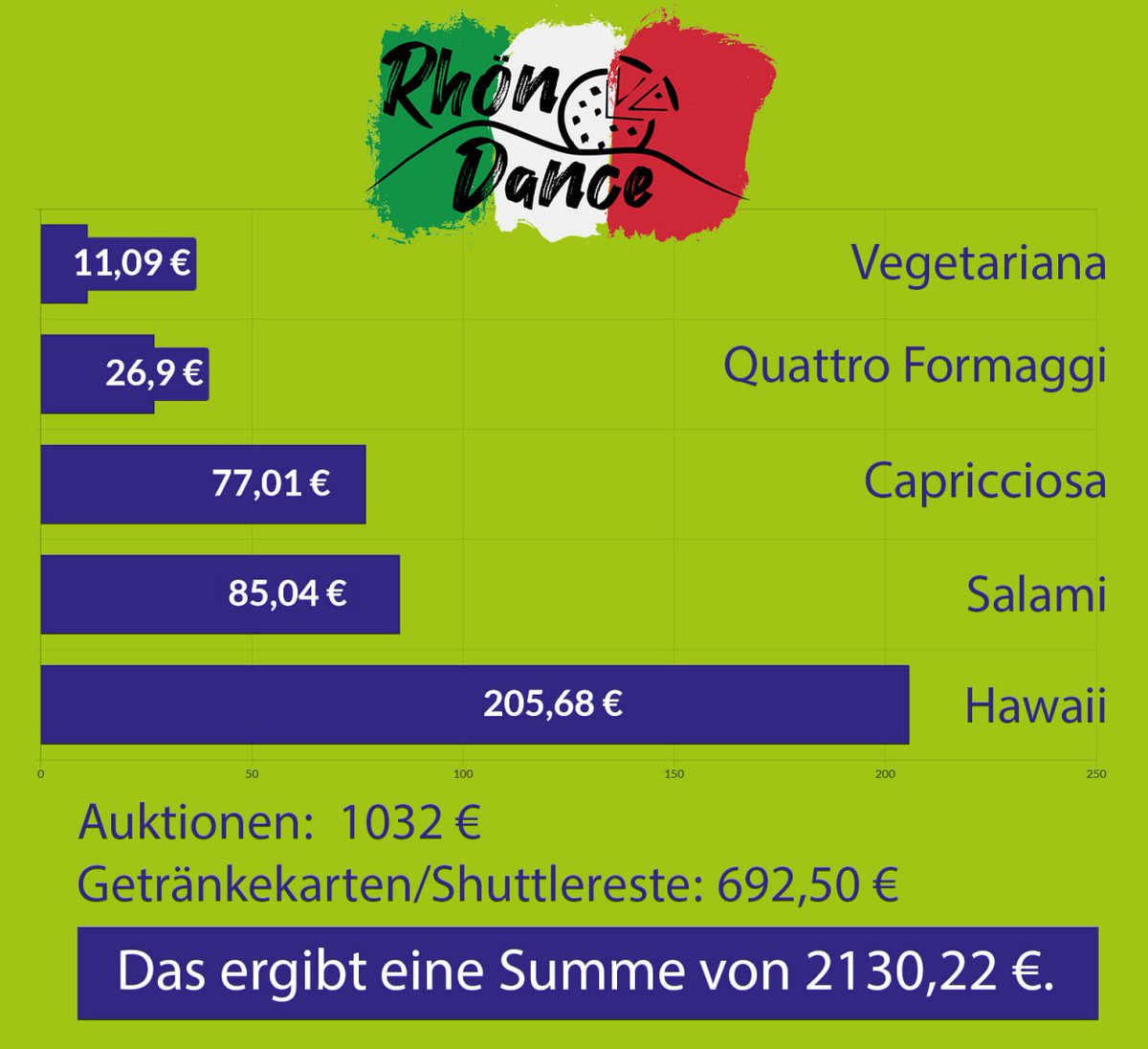 Unsere diesjährige RhönDance-Charity kann dank euch dem Tierheim Wannigsmühle ganze 2.200€ zukommen lassen.

Das ist für euch noch nicht genug und ihr wollt ihnen noch ein Weihnachtsgeschenk zukommen lassen? Dann schaut mal auf ihre Webseite:
tierheim-wannigsmuehle.de/index.php