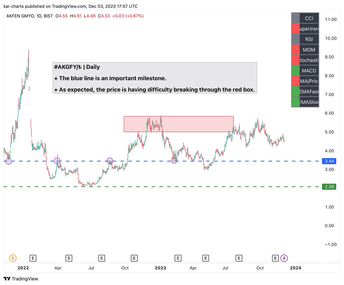 #AKGFY/₺ | Daily

+ The blue line is an important milestone.

+ As expected, the price is having difficulty breaking through the red box.

Charts don't provide investment advice and targets. It’s for study.