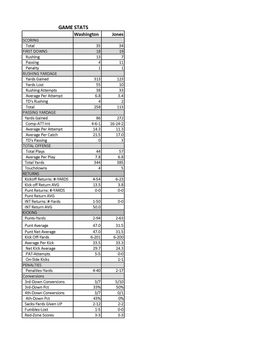 Warriors advance to their 4th Straight Finals with a 35-34 victory over Jones.  <a href="/theHudsonHoward/">Hudson Howard</a> rushed for 191 Yards on 21 carries. Cole Beller led the team with 11 Tackles.  Tanner Winlock will start his 58th HS game. <a href="/babyspaulding23/">Naithen Spaulding</a> went over 200 career  tackles.