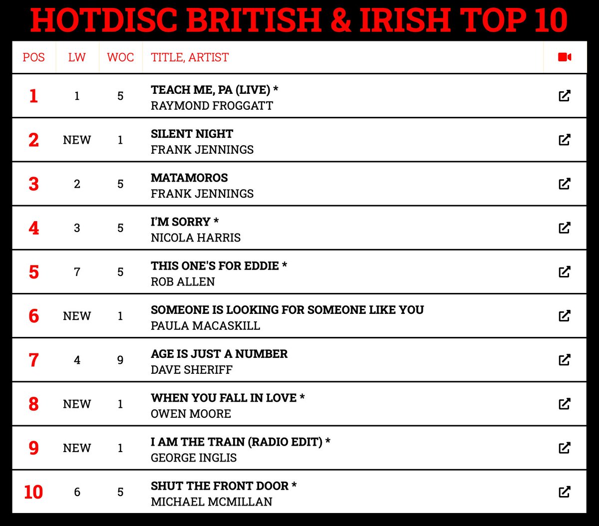Hotdisc British &amp; Irish Top 10 - 3.12.23
<a href="/Raymondfroggatt/">Raymond Froggatt</a> <a href="/NicolaHarris_/">NICOLA HARRIS</a> <a href="/DaveSheriff/">Dave Sheriff</a> <a href="/OwenMooreSongs/">Owen Moore</a> <a href="/AllCountryRadio/">All Country Radio</a> <a href="/foreverfbc/">Forever British Country</a> <a href="/ScarletRiverPR/">Scarlet River PR</a>