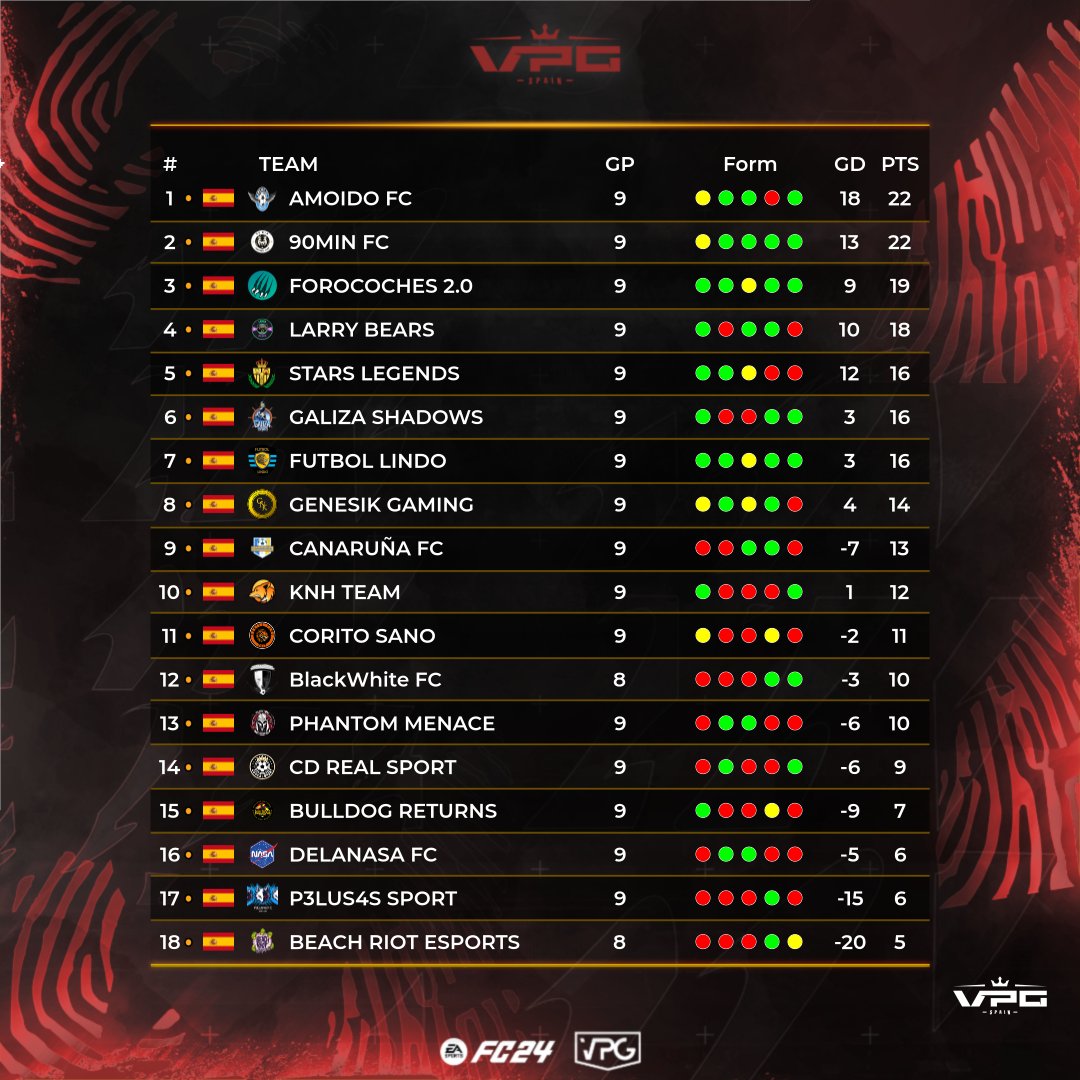 Virtual Pro Gaming España (@vpg_spain) on Twitter photo 🏆| CUARTA DIVISIÓN A
1⃣ @AmoidoFC
2⃣ <a href="/FC90min/">90min FC</a>
3⃣ <a href="/FCocheseSports/">ForoCoches eSports</a>
4⃣ <a href="/LarryBearsFC/">Larry Bears FC</a>
5⃣ <a href="/StarsLegendss/">Stars Legends</a>
6⃣ <a href="/BLUESHADOWSESP/">BLUE SHADOWS eSport</a>
7⃣ <a href="/FutbolLindoCF/">Futbol Lindo</a>
📲<a href="/fitpowerfood/">Fitness Power Food</a> <a href="/ImpactGame_es/">Impact Game</a> <a href="/RekTv_Es/">REKTV</a> <a href="/latidoshop/">Latido</a> 🏆| CUARTA DIVISIÓN A
1⃣ @AmoidoFC
2⃣ <a href="/FC90min/">90min FC</a>
3⃣ <a href="/FCocheseSports/">ForoCoches eSports</a>
4⃣ <a href="/LarryBearsFC/">Larry Bears FC</a>
5⃣ <a href="/StarsLegendss/">Stars Legends</a>
6⃣ <a href="/BLUESHADOWSESP/">BLUE SHADOWS eSport</a>
7⃣ <a href="/FutbolLindoCF/">Futbol Lindo</a>
📲<a href="/fitpowerfood/">Fitness Power Food</a> <a href="/ImpactGame_es/">Impact Game</a> <a href="/RekTv_Es/">REKTV</a> <a href="/latidoshop/">Latido</a>