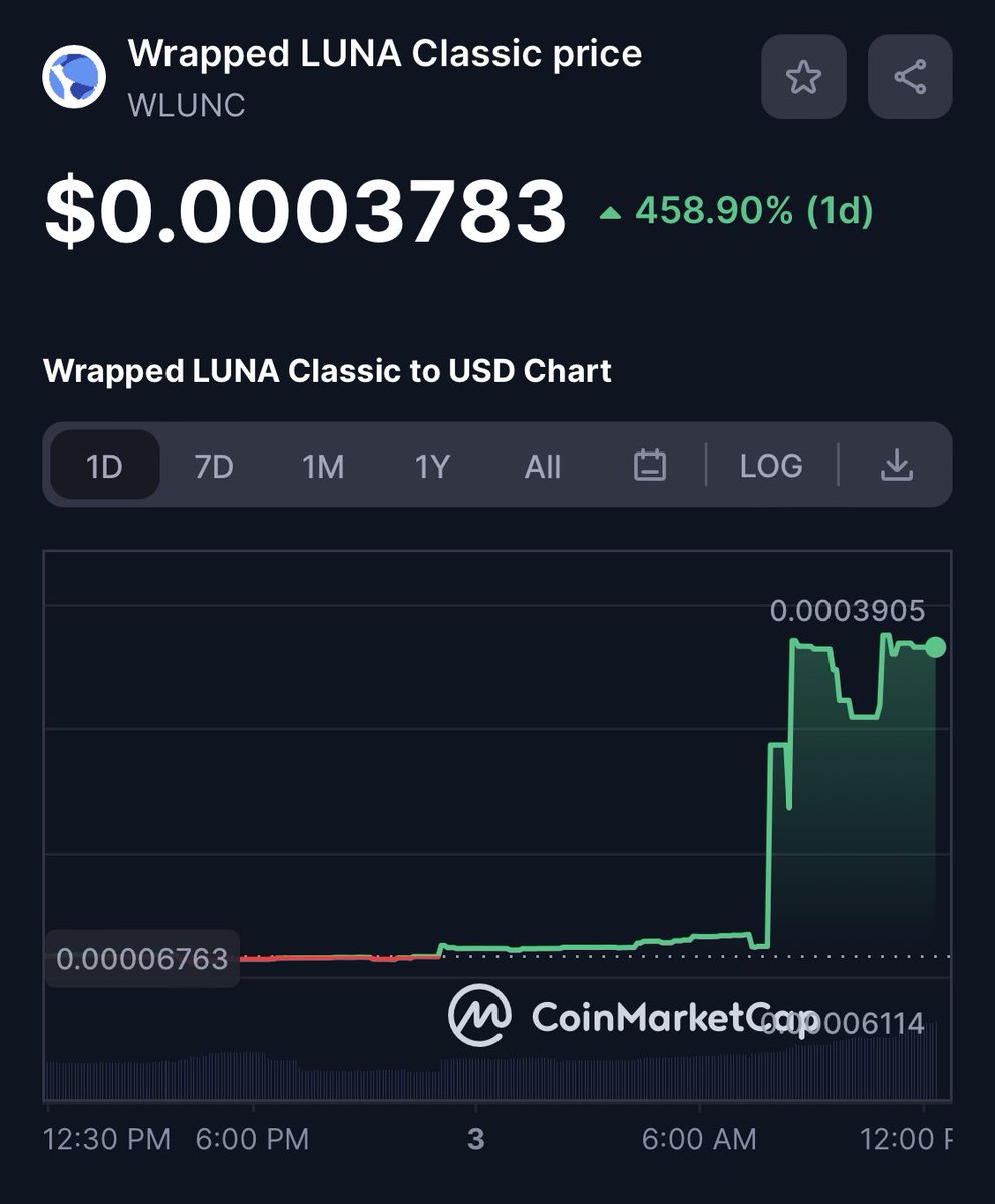 Reports are surfacing that #Binance is going to relist Wrapped #LUNC! Volume is way low and I don’t believe these reports are true! Although it is up 450% on the day!