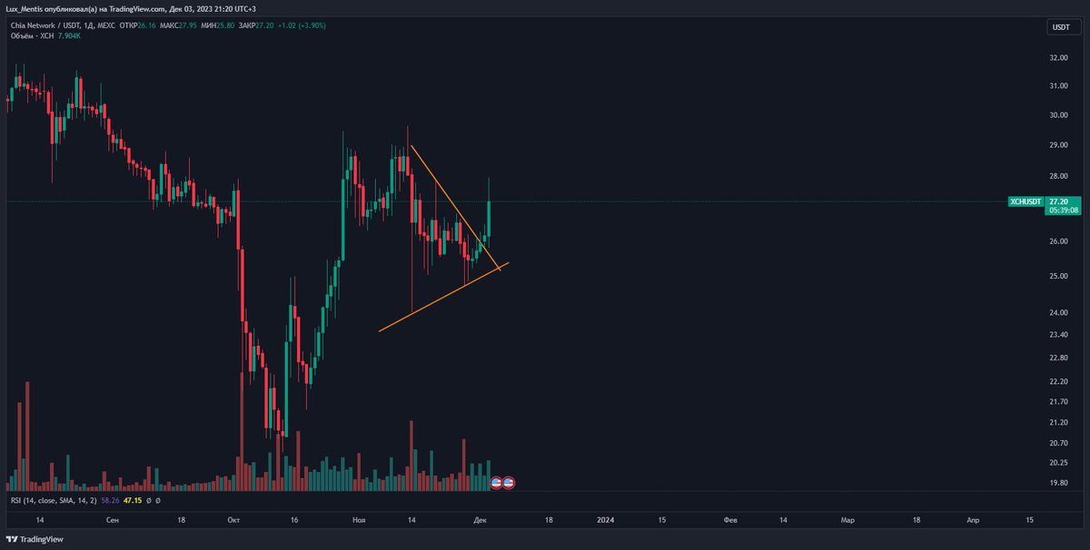 Milky_Luxik's tweet photo. $XCH
Oops, I didn't guess, the breakdown happened up🙃
#Chia #XCHUSDT #Crypto https://t.co/NCFxo9qwD0