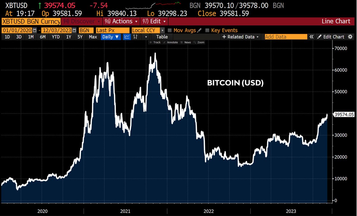 The last time #Bitcoin topped USD 40,000 was in May last year. After that,  #Crypto scandals and lousy overall market sentiment pushed the price down.  And while many investors are focused on