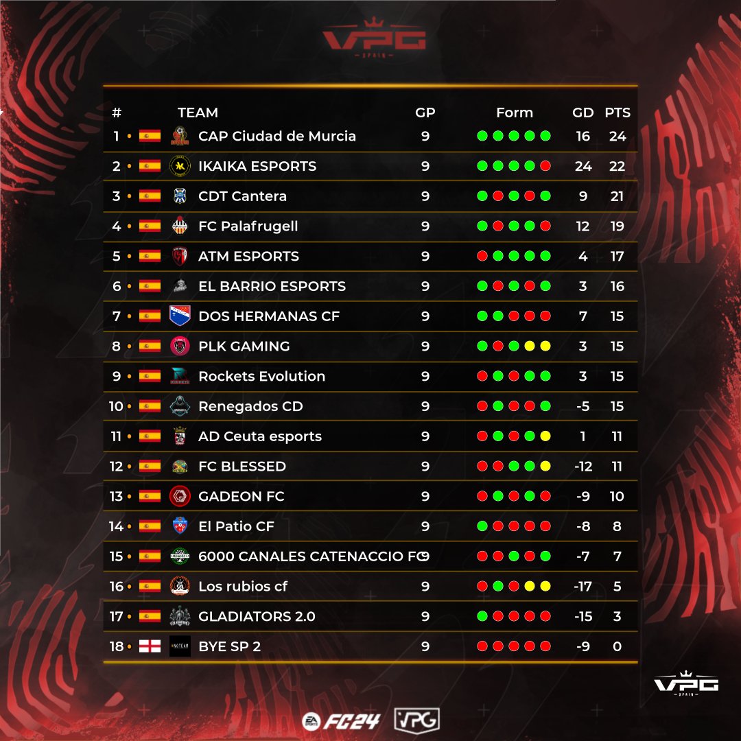 🏆| TERCERA DIVISIÓN B

1⃣ <a href="/esports_CDM/">•CAP Ciudad De Murcia eSports•</a> 
2⃣ <a href="/Ikaika_eSports/">Ikaika eSports</a>
3⃣ <a href="/CDT_ProClubs/">CD Tenerife Esports 🏴󠁧󠁢󠁳󠁣󠁴󠁿🎮</a> 
4⃣ <a href="/PalaeSports/">FC Palafrugell eSports</a>
5⃣ <a href="/ATMeSports24/">ATM eSports</a> 
6⃣ @Elbarrioesports 
7⃣ @DosHermanasCFeS

📲<a href="/fitpowerfood/">Fitness Power Food</a> <a href="/ImpactGame_es/">Impact Game</a> <a href="/RekTv_Es/">REKTV</a> <a href="/latidoshop/">Latido</a>