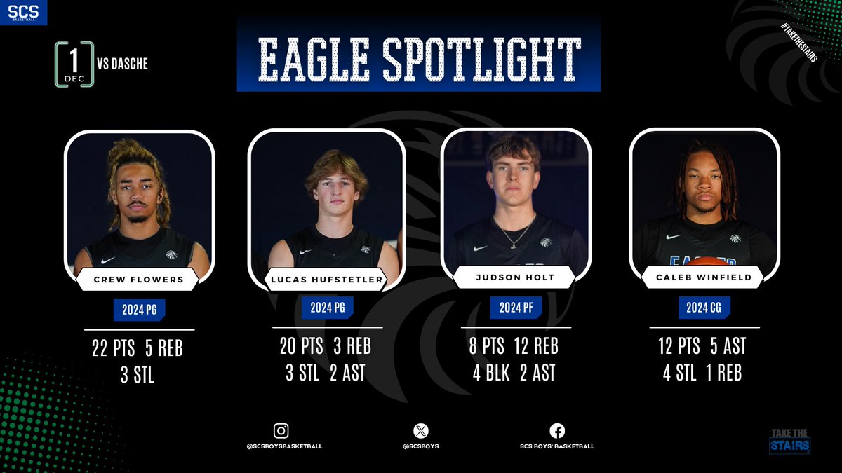 🦅 Eagle Player Spotlight ⤵️

Sr. / Crew Flowers <a href="/CrewFlowers/">Crew Flowers</a> 
Sr. / Lucas Hufstetler <a href="/lucashufstetler/">Lucas Hufstetler</a> 
Sr. / Judson Holt  
Sr. / Caleb Winfield <a href="/Caleb_Winfield1/">Caleb Winfield</a> 

Small Things, Great Love!
#TaketheStairs #LeanOnMe
#SCSBasketball #GoEagles