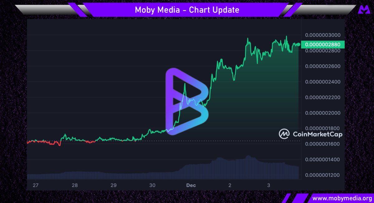 mobymedia's tweet photo. 🐳 Altcoin update - #BRISE

@bitgertbrise introduces a groundbreaking alternative to PancakeSwap with its native token, $BRISE!🦾

$BRISE has recently soared 75%, securing the 290th spot by the marketcap.🔥

Who's holding $BRISE bags?👀 https://t.co/cbJshwne1D