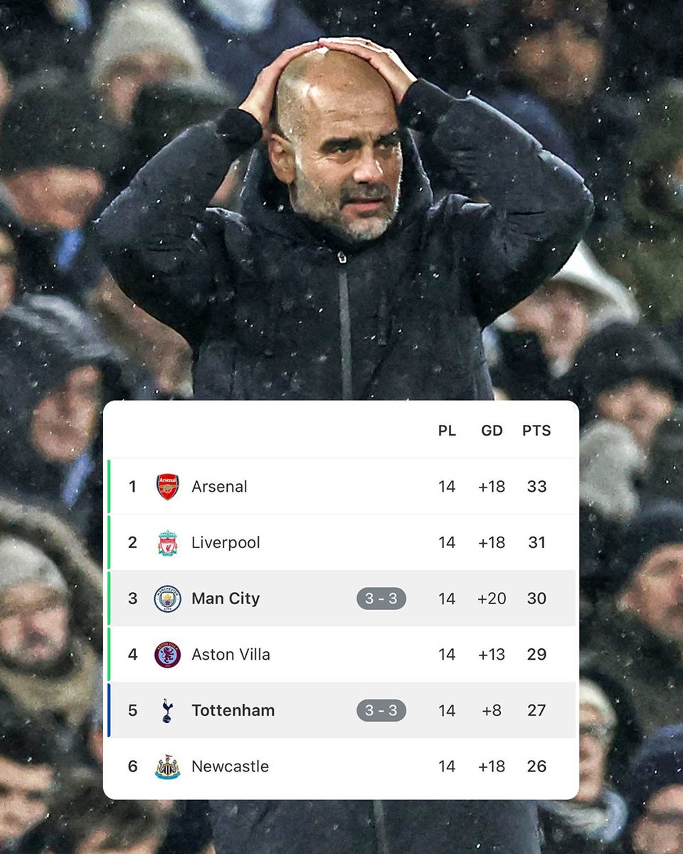 ESPNFC's tweet image. Man City and Tottenham draw 3-3 in a thriller at the Etihad 🍿

The race for top four is TIGHT 👀
