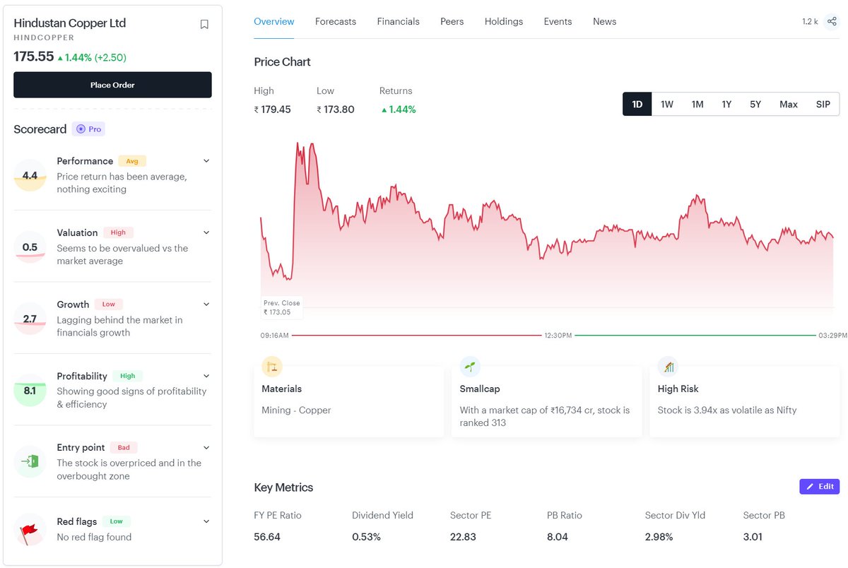 niveyshak's tweet photo. Hindcopper
175+ 

🔆Soon to take out 196+ to march towards 321 in the larger time frame and finally our LT targets
🔆While folks were cursing the stock, they did not notice the last 6 months ROI > 2 years of ROI 
🔆Position sizing is making a difference to our investors/my college friends