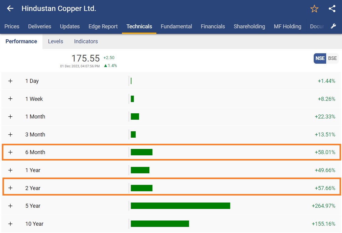 niveyshak's tweet photo. Hindcopper
175+ 

🔆Soon to take out 196+ to march towards 321 in the larger time frame and finally our LT targets
🔆While folks were cursing the stock, they did not notice the last 6 months ROI > 2 years of ROI 
🔆Position sizing is making a difference to our investors/my college friends