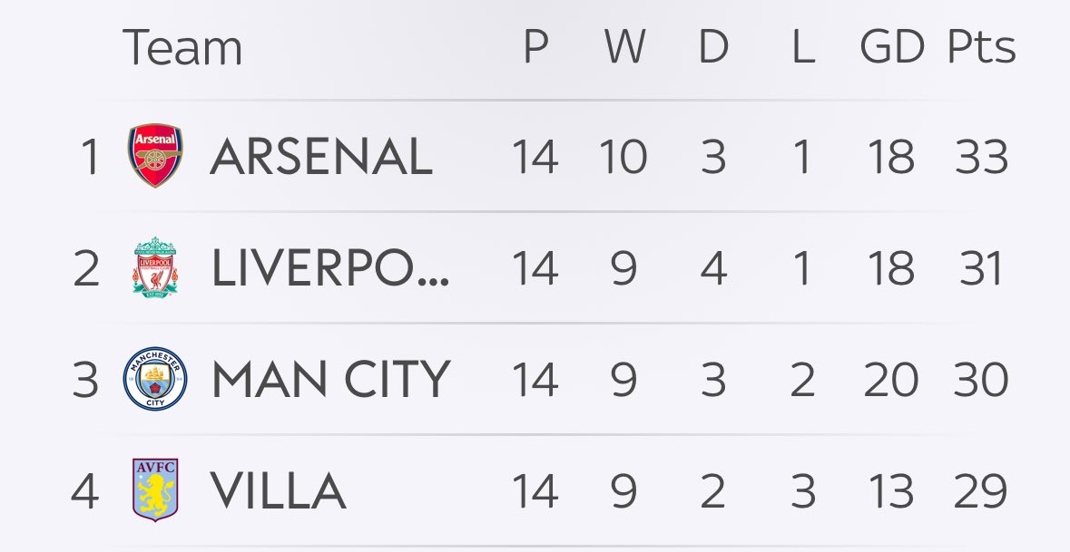 gunnerpunner's tweet photo. Update on Tottenham’s title challenge after tonight’s heroic win https://t.co/wimG675XXA