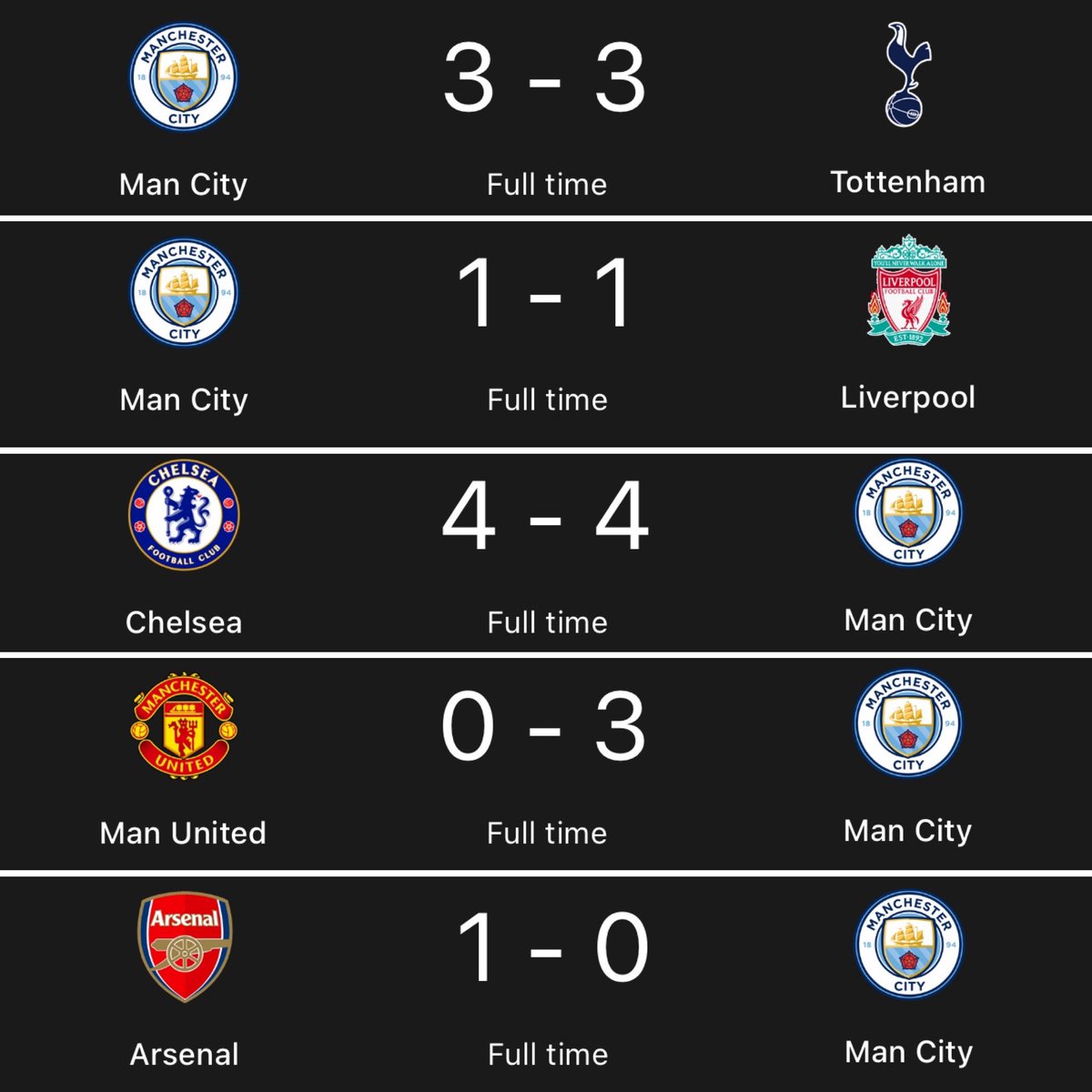 Manchester City vs the big 6 this season Spot the imposter 😭😭😭