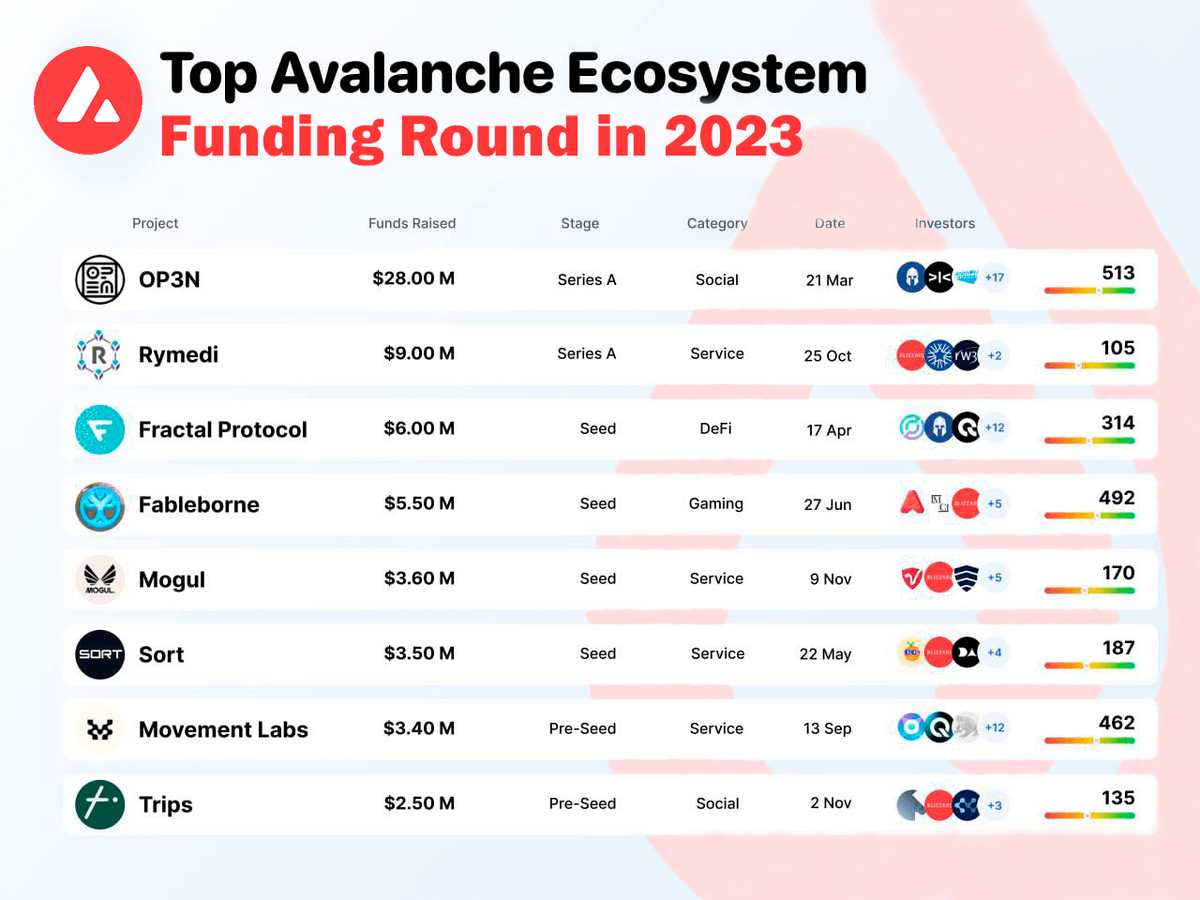 DeRonin_'s tweet photo. I spent 72 hours researching the best Funding projects on AVAX

$SOL has already demonstrated results, don't miss here 5-100X

Here are 7 projects on $AVAX which has huge potential in 2024

Bookmark it so you don't miss it 🧵 👇 https://t.co/L0GCBjVfjE