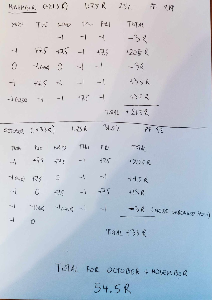 RHerman's tweet photo. Captain Backtest Model (Twisted by Herman)

October +33R
November +21R

My Modification (NQ only):
Timeframe: 3min
SL 8pts, TP 60pts
RR 1: 7.5

100% Mechanical Model.

Creators of the original strategy @Matthewwmickey1 and @imJessTwoOne 
 @TradeForOpp creator of the indicator. https://t.co/qOpG3322Od