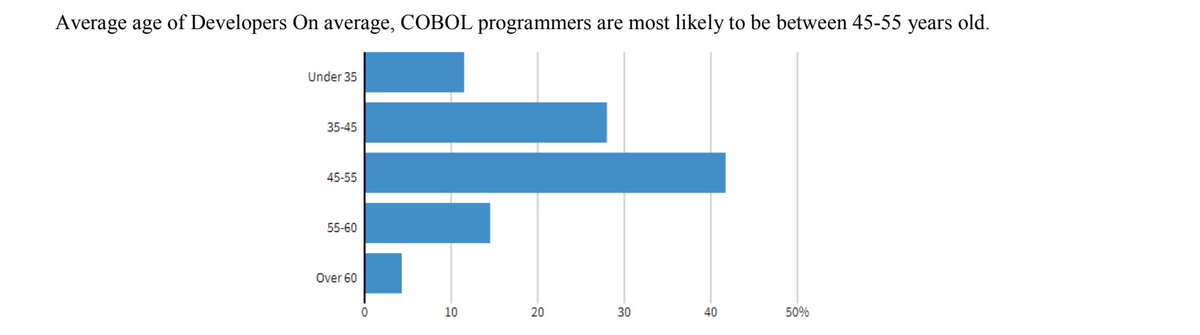 lukOlejnik's tweet photo. There are 220bn lines of COBOL code in use today (1.5bn new lines/year). COBOL is the foundation of 43% of all banking systems. Such systems handle $3 trillion of daily commerce. COBOL handles 95% of all ATM card-swipes, 80% of all in-person credit card transactions. https://t.co/Sc7B9w0UgZ