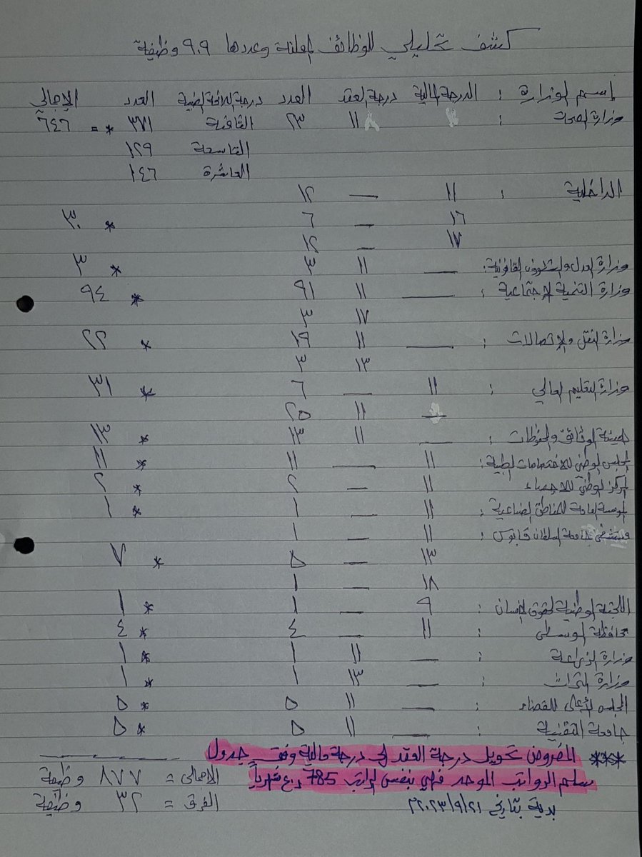 Alialhjri562's tweet photo. #تثبيت_موظفي_ساهم_بالدرجات_المالية لا يحتاج إلا قرار إداري بنقل عقد العمل لدرجة رسمية من درجات سلم الرواتب الموحد ، فالكلفة المالية هي نفسها سواءً كانت بعقد أو بدرجة وظيفية ، وسبق وحللت أحد إعلانات @Labour_OMAN وفق هذا المرفق ، وأقول أن #الادارة_تدبير_وليس_تبرير فالحكمة فالتدبير https://t.co/m8XgOw5PPO