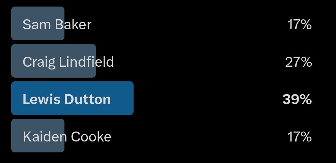 You have voted and the results are in and your Man of the Match 🆚 <a href="/CHIRKAAAFC/">CHIRK A.A.A. FC</a> is <a href="/lewisdutton0301/">Lewis Dutton</a> ✈️⚽

Well done Lewis 👏👏👏👏