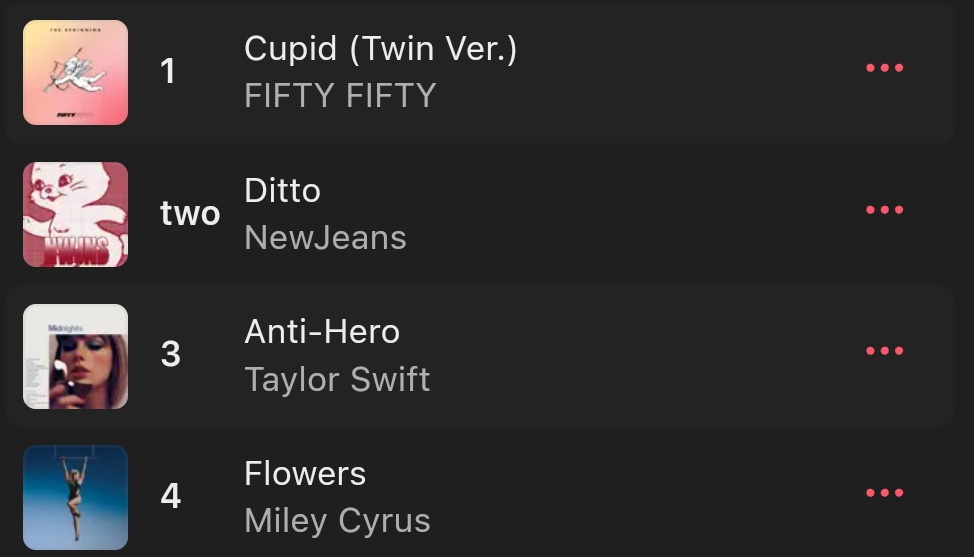ABLUMECharts's tweet photo. 'Cupid (Twin Ver.) by #FIFTYFIFTY was the BIGGEST SONG on this year's Apple Music's Top 100 Songs in Singapore 🇸🇬!

#피프티피프티 https://t.co/0zB5gY1CUE