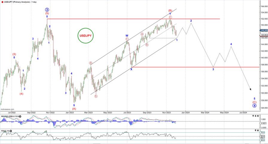 fx_sphere's tweet photo. $USDJPY Analysis 

As the bear trend continues, we are waiting for the current channels to hold

#forex #usdjpy #fx https://t.co/A52phScxev