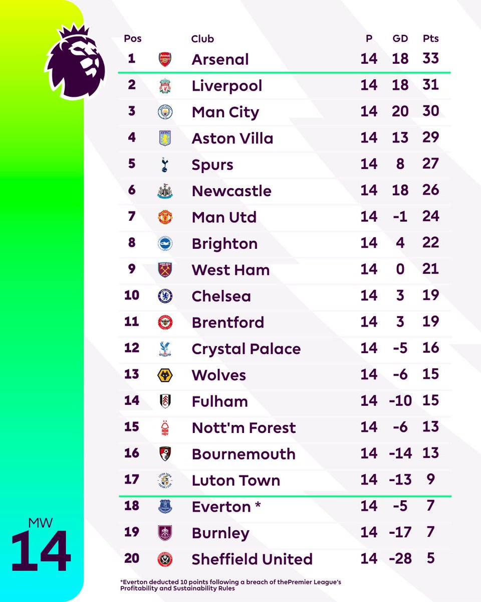 PLinUSA's tweet image. Here’s now we stand after an INSANE Matchweek 14 👀
