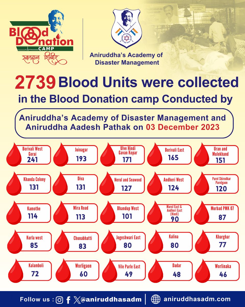 We are glad to inform that today, a total of 25 Blood Donation Camps were conducted by us in Mumbai, Thane, Navi Mumbai and nearby regions. 

These camps were held at respective locations by following Aniruddha Upasana Centres: 
Mumbai: 
Andheri West, Bhandup West, Borivali East,