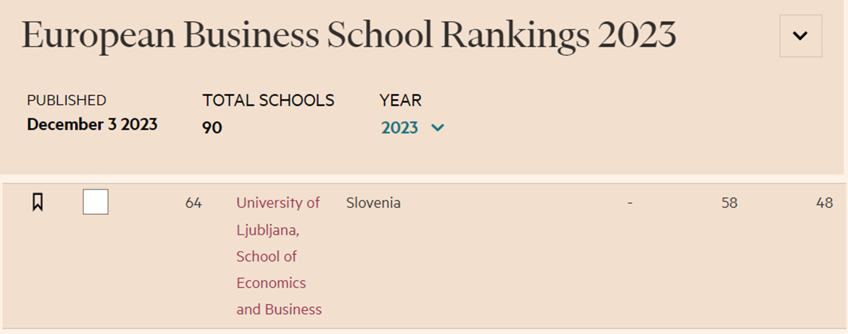 profaljosaeu's tweet photo. The @FT Times European Business Schools Ranking 2023 includes @EFLjubljana @unilj too! 🏆 So very pleased to see this! "The table is based on... performance..." including "... responses from the alumni who provided insights into metrics including salaries" https://t.co/pXJSN83aax https://t.co/omIuG8m883