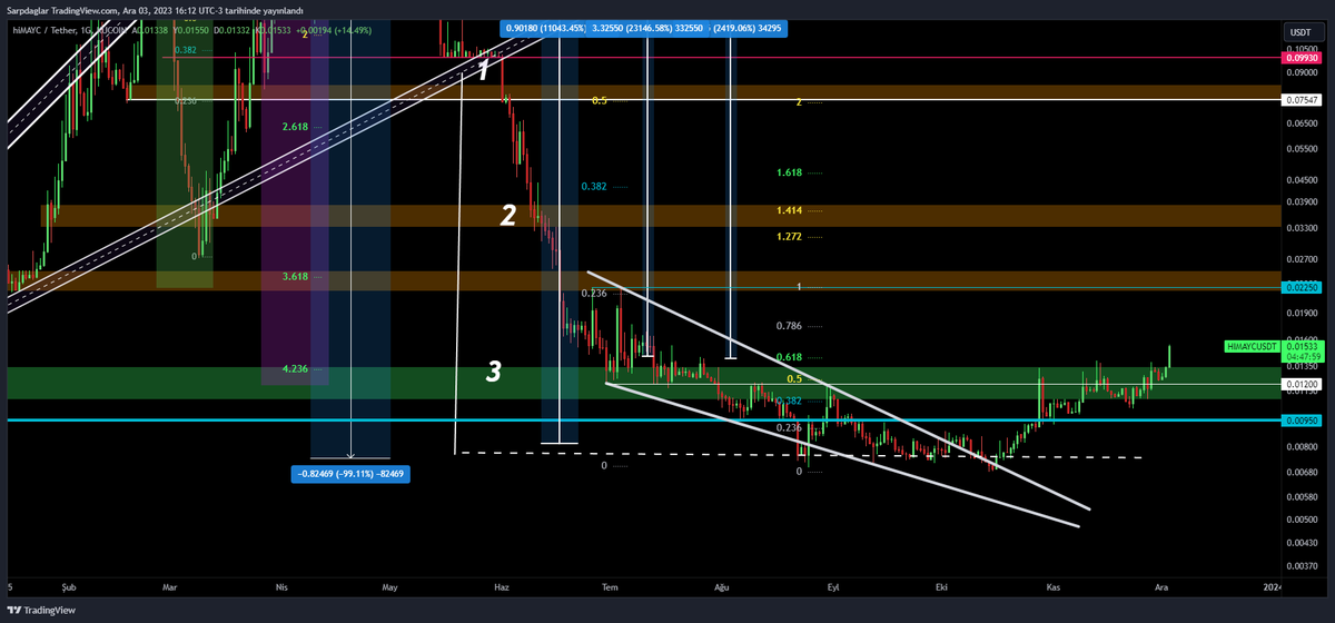 KriptoOasis's tweet image. #HIMAYC  💎 

Dün canlı yayında ne diyorduk ;))))🔥🔥🔥