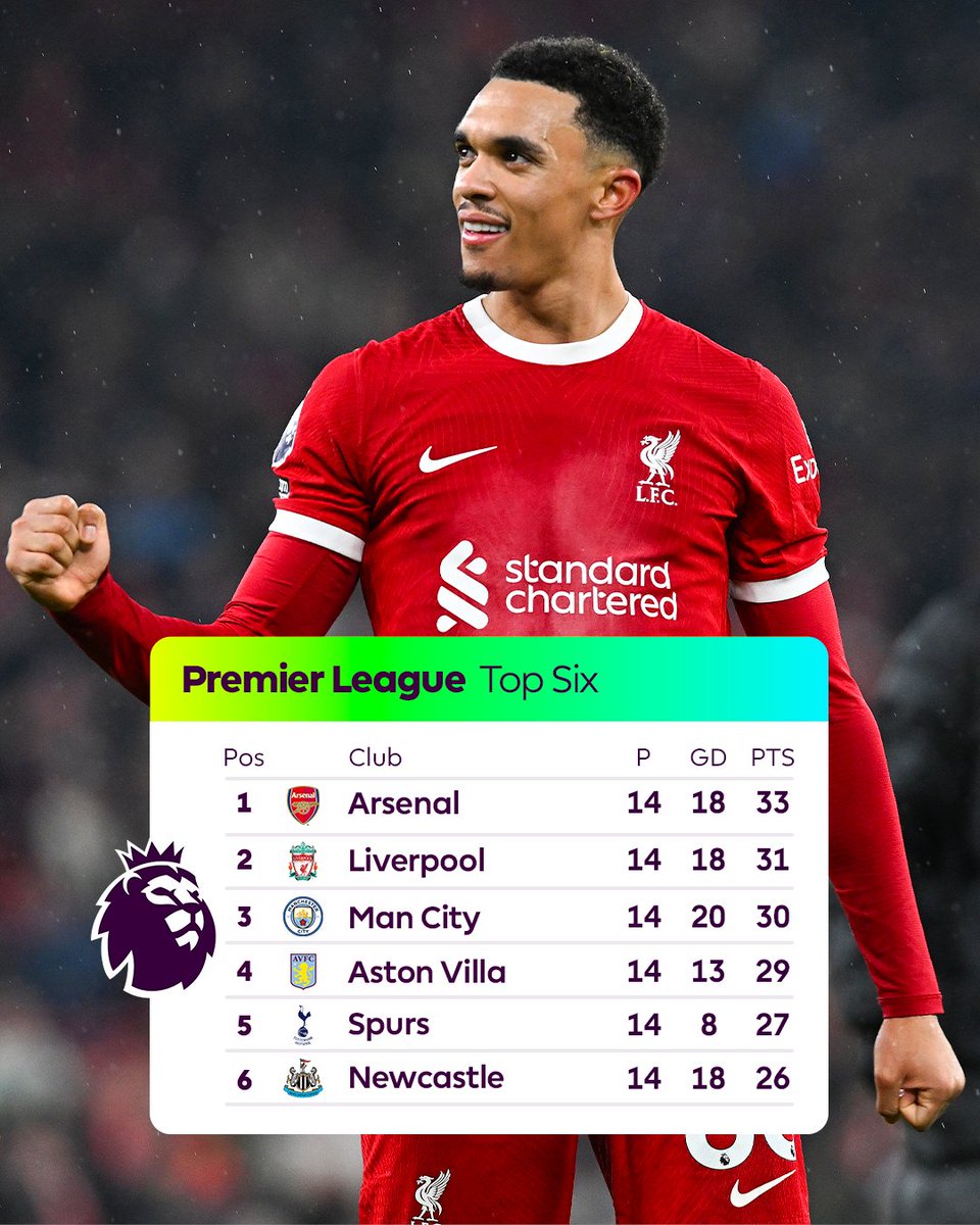 premierleague's tweet photo. A day of changes in the top six 👀 https://t.co/X3HEk7VS4S