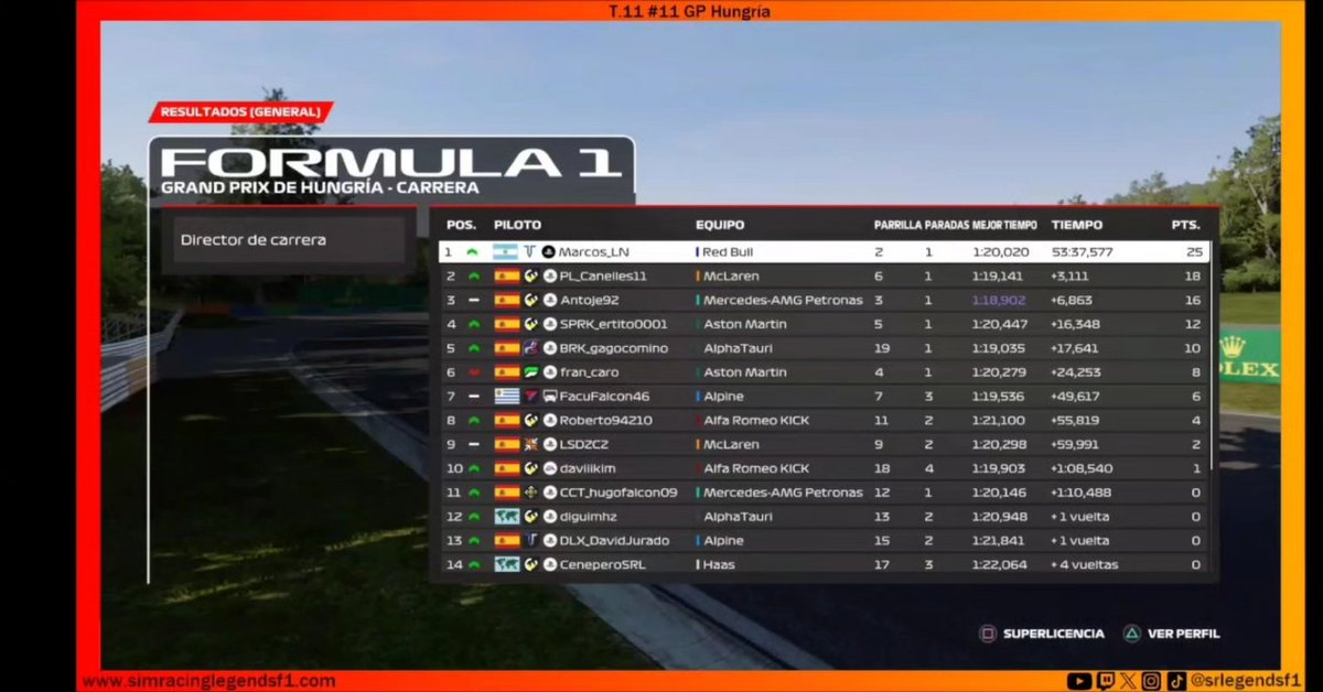 srlegendsf1's tweet image. Resultados del #11 GP de Hungría a falta de las posibles sanciones.

🟠SRL2🟠
🥇Marcos
🥈Canelles
🥉Antoje

#f1 #simracing #esports #f1esports @easportsf1 @ea