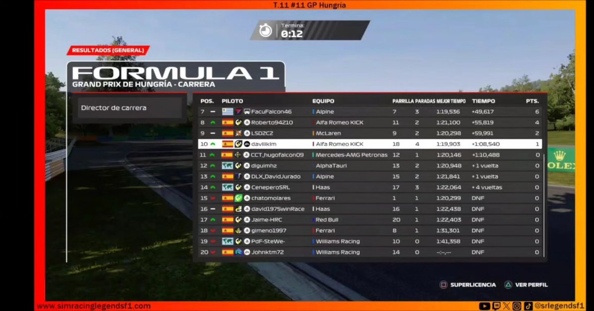 srlegendsf1's tweet image. Resultados del #11 GP de Hungría a falta de las posibles sanciones.

🟠SRL2🟠
🥇Marcos
🥈Canelles
🥉Antoje

#f1 #simracing #esports #f1esports @easportsf1 @ea