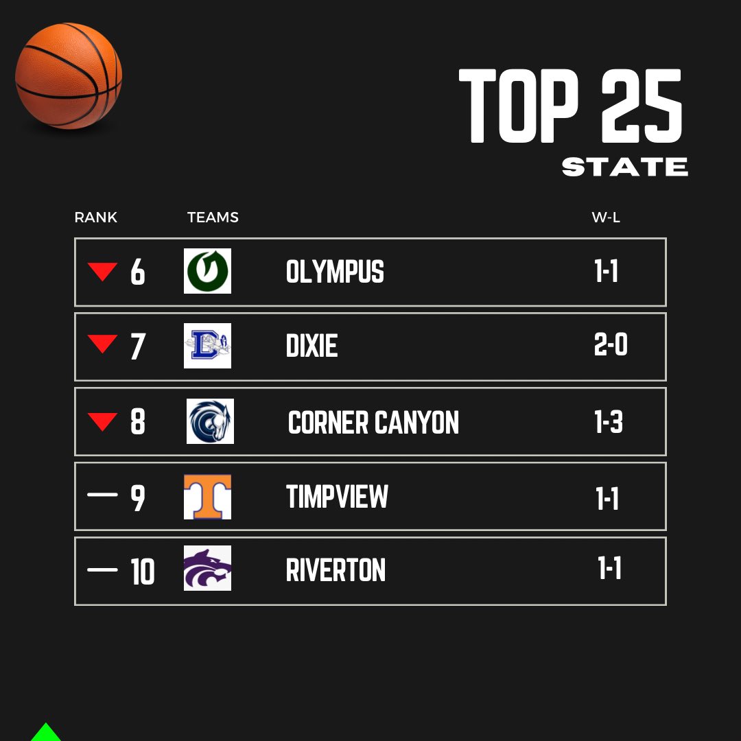 SlingintheP's tweet photo. UPDATED BASKETBALL TOP 25 https://t.co/NTxbUl2oC7