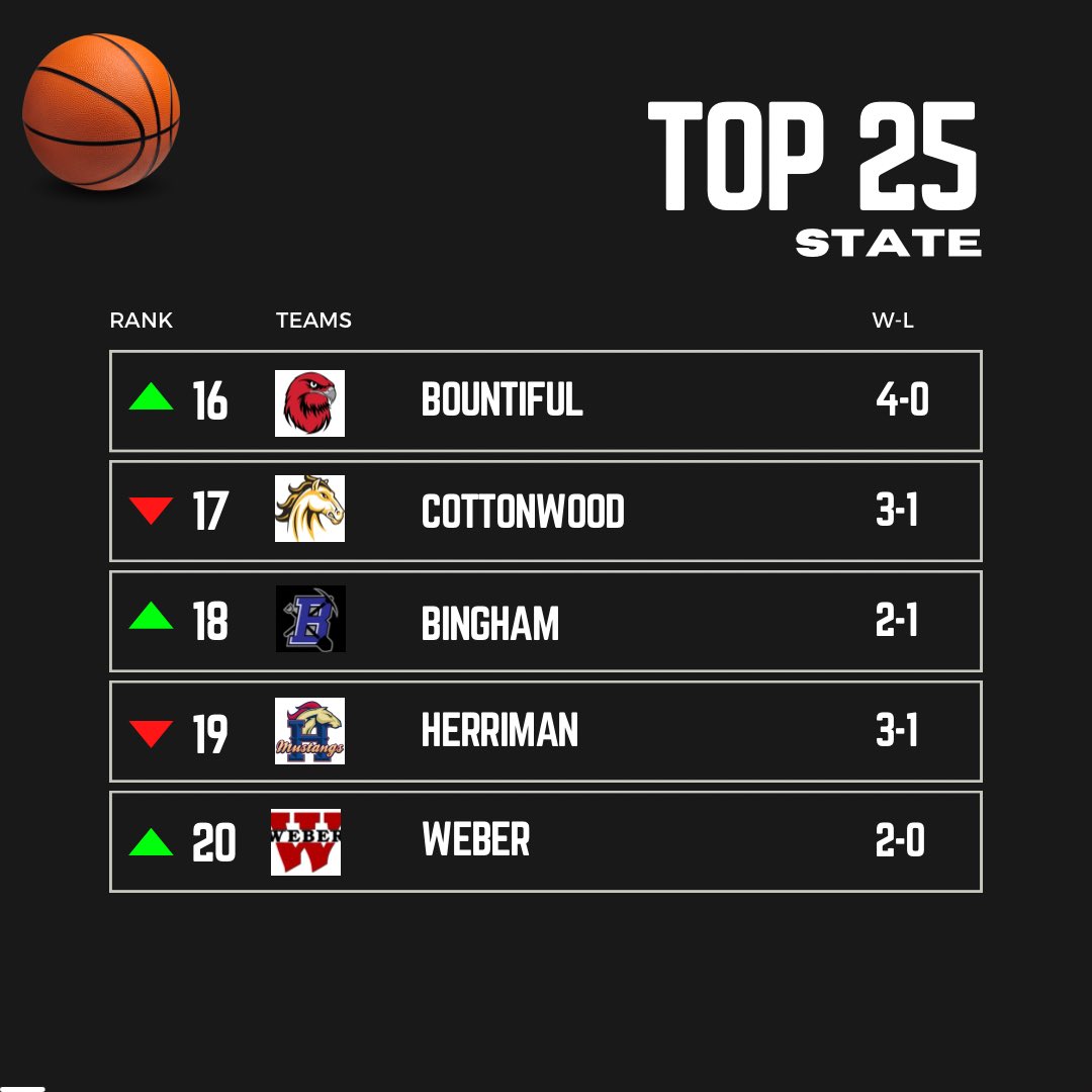 SlingintheP's tweet photo. UPDATED BASKETBALL TOP 25 https://t.co/NTxbUl2oC7