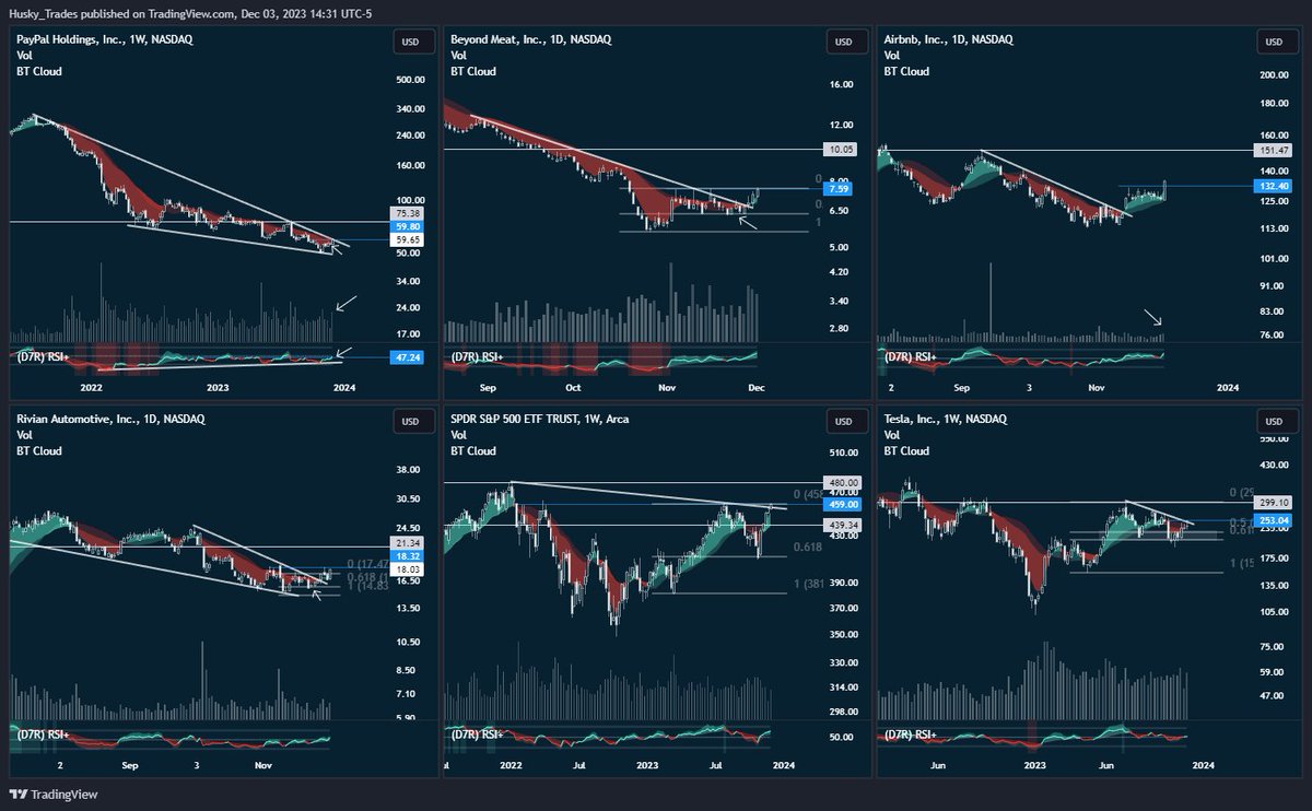 itsCblast's tweet photo. Weekly Watchlist 📝🎯🌊  

💳 $PYPL 75c
🥩 $BYND 10c
🏘️ $ABNB 150c
⚡ $RIVN 20c
🇺🇸 $SPY 480c
🚗 $TSLA 300c

🟦 Entry ⬜ Target 
01/19 Contracts | Trailing Stop > 35% https://t.co/ECNGQVDnfv